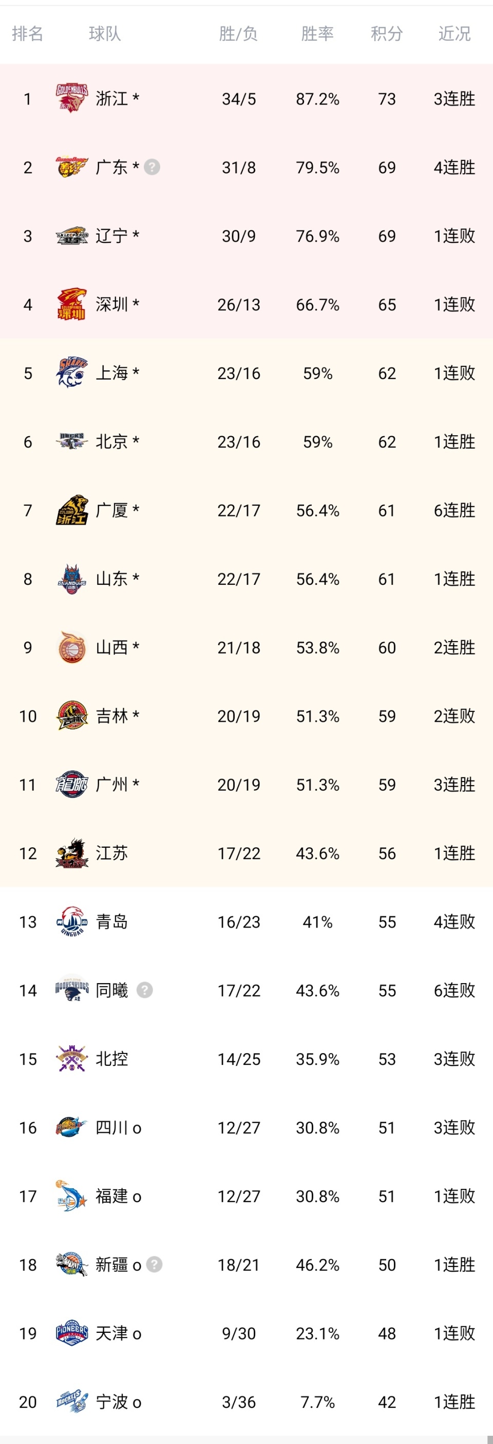 CBA排名战报：江苏逆袭杀入前四，北京陷入低迷