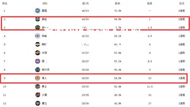 湖人队的实力在西部赛区中排名前列