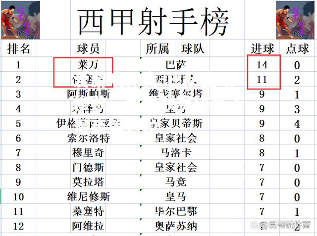 巴萨主场惨败，西甲联赛排名下滑至第六位